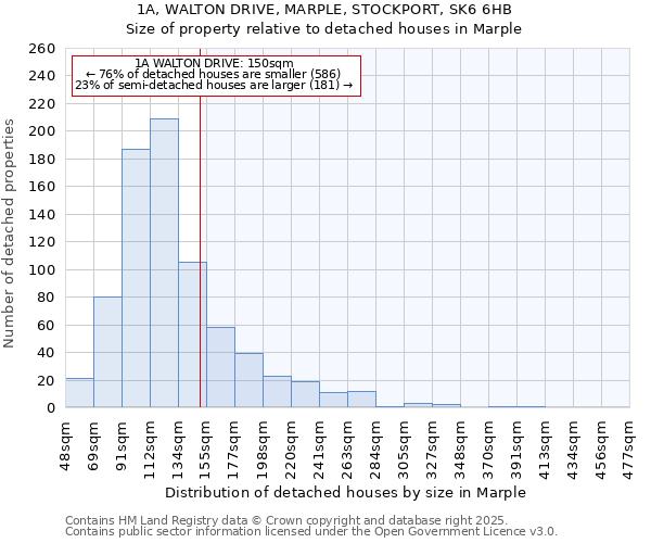 1A, WALTON DRIVE, MARPLE, STOCKPORT, SK6 6HB: Size of property relative to detached houses houses in Marple