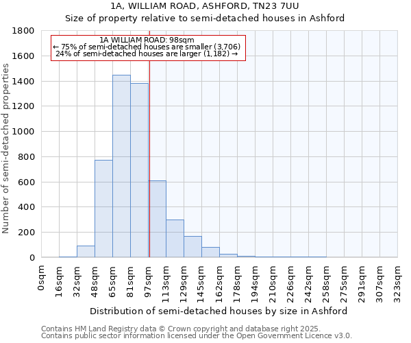 1A, WILLIAM ROAD, ASHFORD, TN23 7UU: Size of property relative to semi-detached houses houses in Ashford