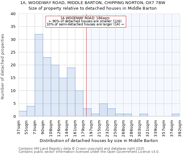 1A, WOODWAY ROAD, MIDDLE BARTON, CHIPPING NORTON, OX7 7BW: Size of property relative to detached houses houses in Middle Barton