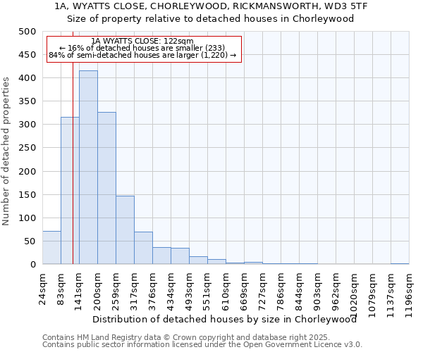 1A, WYATTS CLOSE, CHORLEYWOOD, RICKMANSWORTH, WD3 5TF: Size of property relative to detached houses houses in Chorleywood