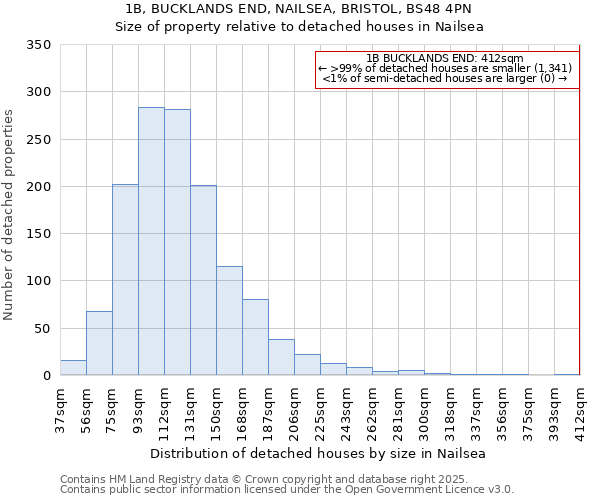 1B, BUCKLANDS END, NAILSEA, BRISTOL, BS48 4PN: Size of property relative to detached houses houses in Nailsea