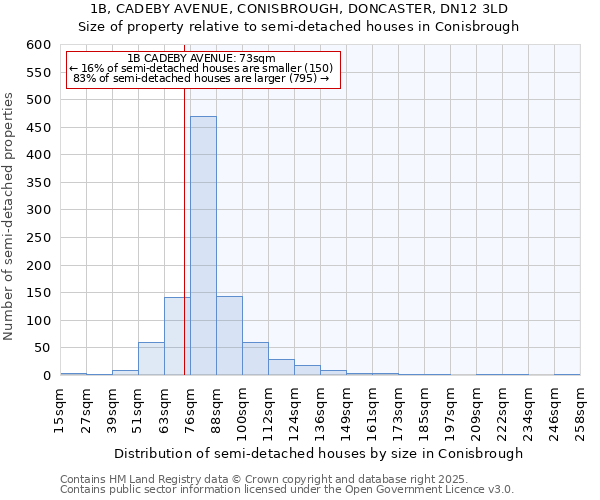 1B, CADEBY AVENUE, CONISBROUGH, DONCASTER, DN12 3LD: Size of property relative to semi-detached houses houses in Conisbrough