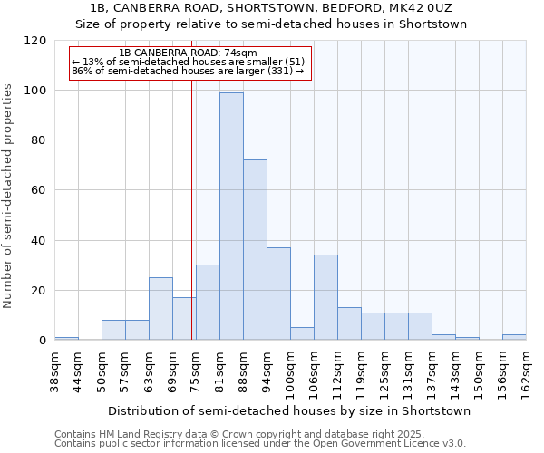 1B, CANBERRA ROAD, SHORTSTOWN, BEDFORD, MK42 0UZ: Size of property relative to semi-detached houses houses in Shortstown