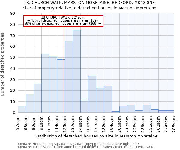 1B, CHURCH WALK, MARSTON MORETAINE, BEDFORD, MK43 0NE: Size of property relative to detached houses houses in Marston Moretaine