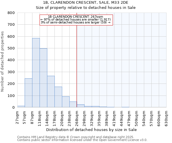 1B, CLARENDON CRESCENT, SALE, M33 2DE: Size of property relative to detached houses houses in Sale