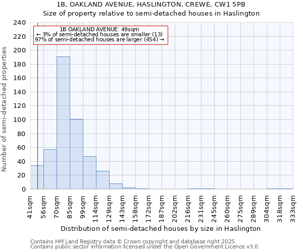 1B, OAKLAND AVENUE, HASLINGTON, CREWE, CW1 5PB: Size of property relative to semi-detached houses houses in Haslington