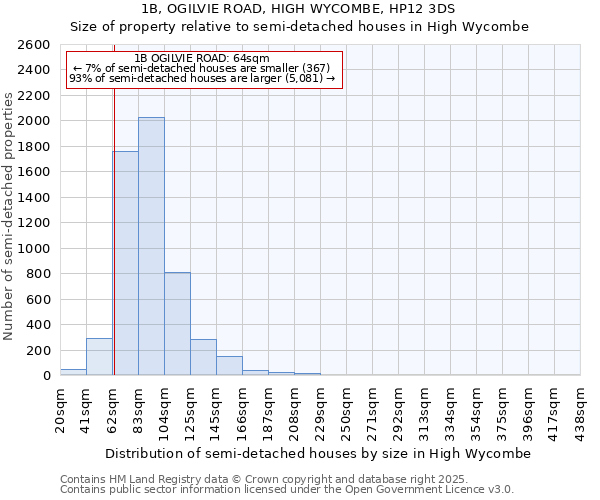1B, OGILVIE ROAD, HIGH WYCOMBE, HP12 3DS: Size of property relative to semi-detached houses houses in High Wycombe