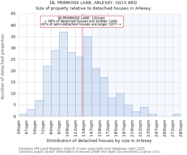 1B, PRIMROSE LANE, ARLESEY, SG15 6RD: Size of property relative to detached houses houses in Arlesey
