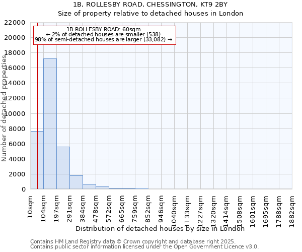 1B, ROLLESBY ROAD, CHESSINGTON, KT9 2BY: Size of property relative to detached houses houses in London