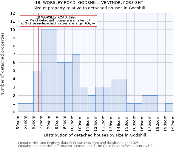 1B, WORSLEY ROAD, GODSHILL, VENTNOR, PO38 3HT: Size of property relative to detached houses houses in Godshill