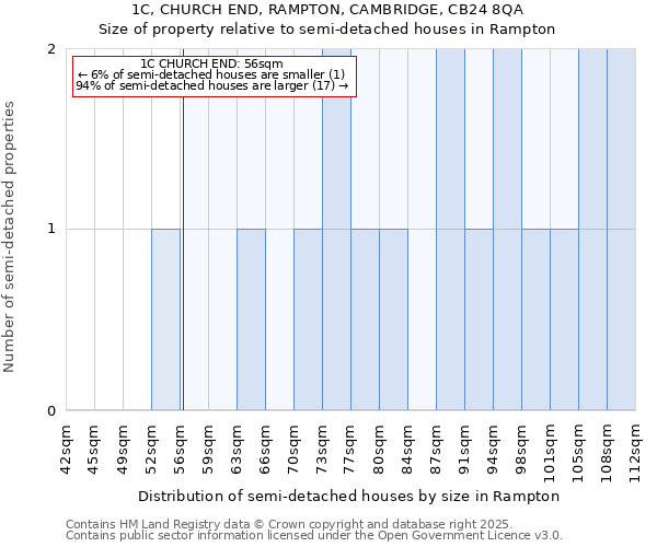 1C, CHURCH END, RAMPTON, CAMBRIDGE, CB24 8QA: Size of property relative to semi-detached houses houses in Rampton