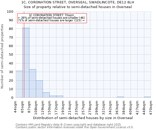 1C, CORONATION STREET, OVERSEAL, SWADLINCOTE, DE12 6LH: Size of property relative to semi-detached houses houses in Overseal