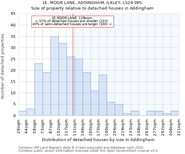 1E, MOOR LANE, ADDINGHAM, ILKLEY, LS29 0PS: Size of property relative to detached houses houses in Addingham