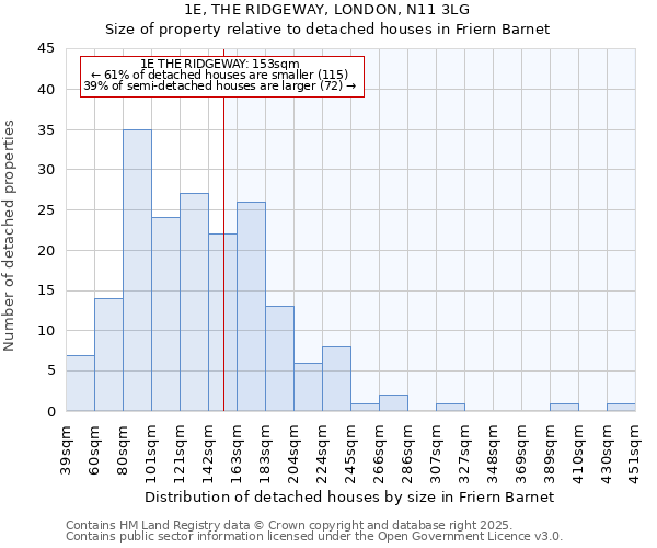 1E, THE RIDGEWAY, LONDON, N11 3LG: Size of property relative to detached houses houses in Friern Barnet