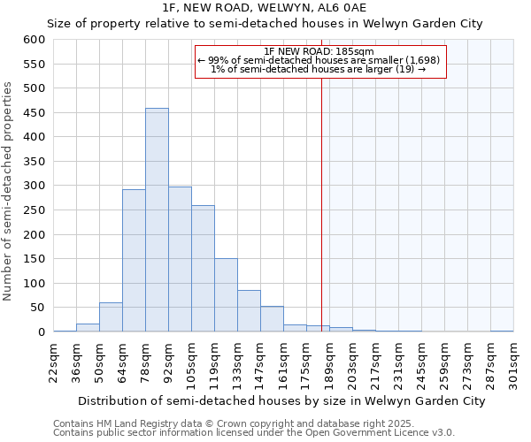 1F, NEW ROAD, WELWYN, AL6 0AE: Size of property relative to semi-detached houses houses in Welwyn Garden City