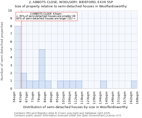 2, ABBOTS CLOSE, WOOLSERY, BIDEFORD, EX39 5SP: Size of property relative to semi-detached houses houses in Woolfardisworthy