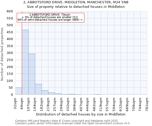 2, ABBOTSFORD DRIVE, MIDDLETON, MANCHESTER, M24 5NB: Size of property relative to detached houses houses in Middleton