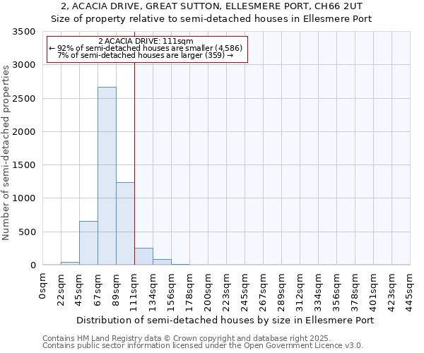 2, ACACIA DRIVE, GREAT SUTTON, ELLESMERE PORT, CH66 2UT: Size of property relative to semi-detached houses houses in Ellesmere Port