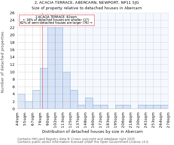 2, ACACIA TERRACE, ABERCARN, NEWPORT, NP11 5JG: Size of property relative to detached houses houses in Abercarn