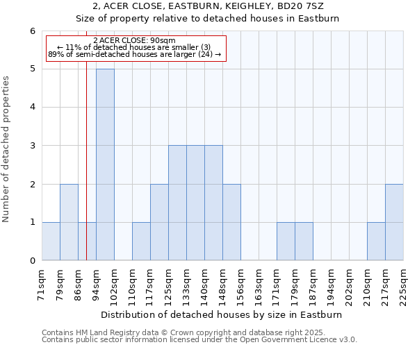 2, ACER CLOSE, EASTBURN, KEIGHLEY, BD20 7SZ: Size of property relative to detached houses houses in Eastburn