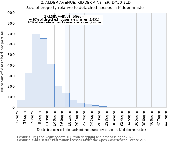 2, ALDER AVENUE, KIDDERMINSTER, DY10 2LD: Size of property relative to detached houses houses in Kidderminster