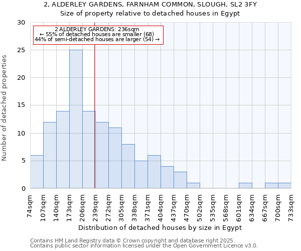 2, ALDERLEY GARDENS, FARNHAM COMMON, SLOUGH, SL2 3FY: Size of property relative to detached houses houses in Egypt