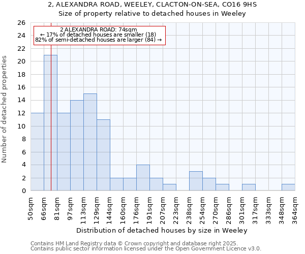 2, ALEXANDRA ROAD, WEELEY, CLACTON-ON-SEA, CO16 9HS: Size of property relative to detached houses houses in Weeley