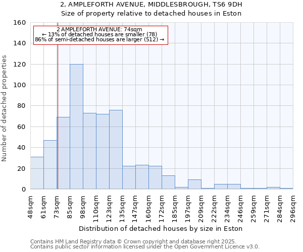 2, AMPLEFORTH AVENUE, MIDDLESBROUGH, TS6 9DH: Size of property relative to detached houses houses in Eston