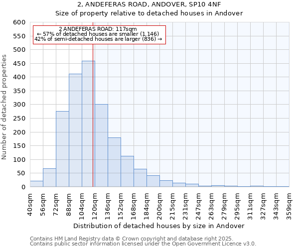 2, ANDEFERAS ROAD, ANDOVER, SP10 4NF: Size of property relative to detached houses houses in Andover
