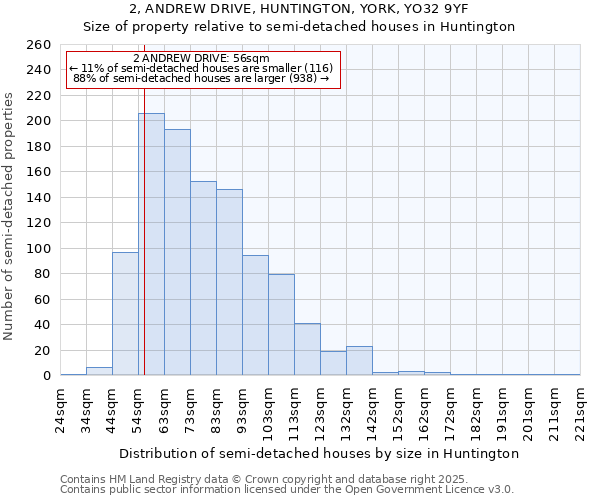 2, ANDREW DRIVE, HUNTINGTON, YORK, YO32 9YF: Size of property relative to semi-detached houses houses in Huntington