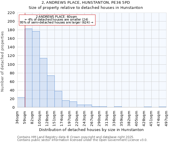 2, ANDREWS PLACE, HUNSTANTON, PE36 5PD: Size of property relative to detached houses houses in Hunstanton