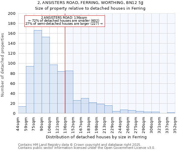 2, ANSISTERS ROAD, FERRING, WORTHING, BN12 5JJ: Size of property relative to detached houses houses in Ferring