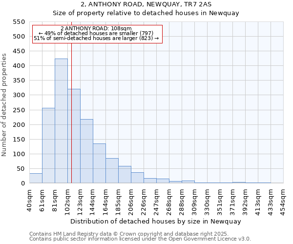 2, ANTHONY ROAD, NEWQUAY, TR7 2AS: Size of property relative to detached houses houses in Newquay