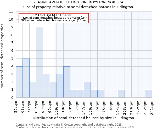 2, ANVIL AVENUE, LITLINGTON, ROYSTON, SG8 0RA: Size of property relative to semi-detached houses houses in Litlington