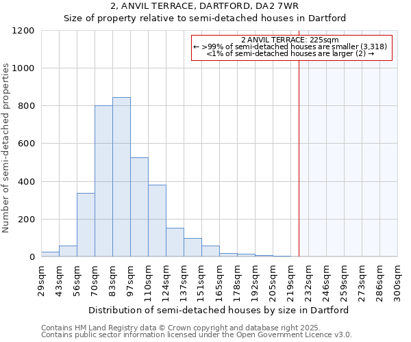 2, ANVIL TERRACE, DARTFORD, DA2 7WR: Size of property relative to semi-detached houses houses in Dartford