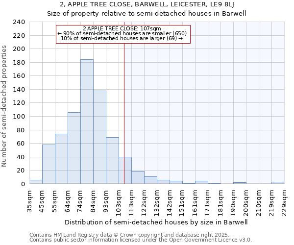 2, APPLE TREE CLOSE, BARWELL, LEICESTER, LE9 8LJ: Size of property relative to semi-detached houses houses in Barwell