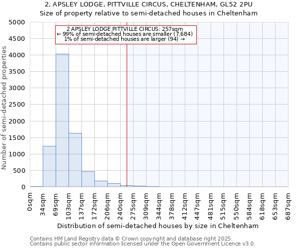 2, APSLEY LODGE, PITTVILLE CIRCUS, CHELTENHAM, GL52 2PU: Size of property relative to semi-detached houses houses in Cheltenham