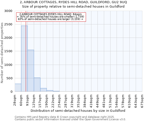 2, ARBOUR COTTAGES, RYDES HILL ROAD, GUILDFORD, GU2 9UQ: Size of property relative to semi-detached houses houses in Guildford