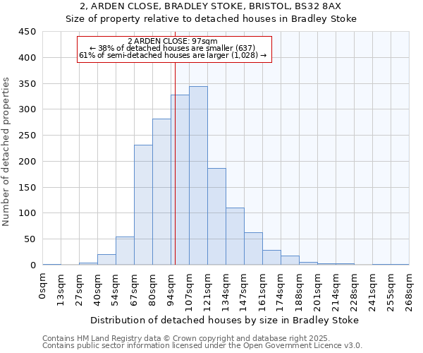 2, ARDEN CLOSE, BRADLEY STOKE, BRISTOL, BS32 8AX: Size of property relative to detached houses houses in Bradley Stoke