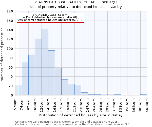 2, ARNSIDE CLOSE, GATLEY, CHEADLE, SK8 4QU: Size of property relative to detached houses houses in Gatley