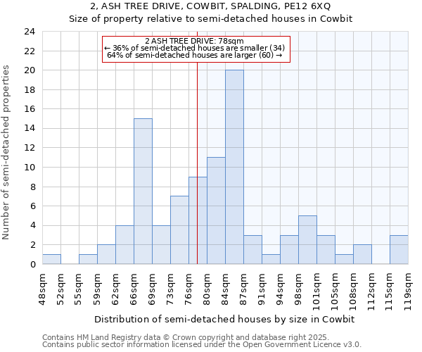 2, ASH TREE DRIVE, COWBIT, SPALDING, PE12 6XQ: Size of property relative to semi-detached houses houses in Cowbit