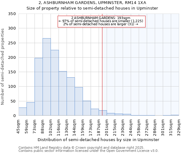 2, ASHBURNHAM GARDENS, UPMINSTER, RM14 1XA: Size of property relative to semi-detached houses houses in Upminster