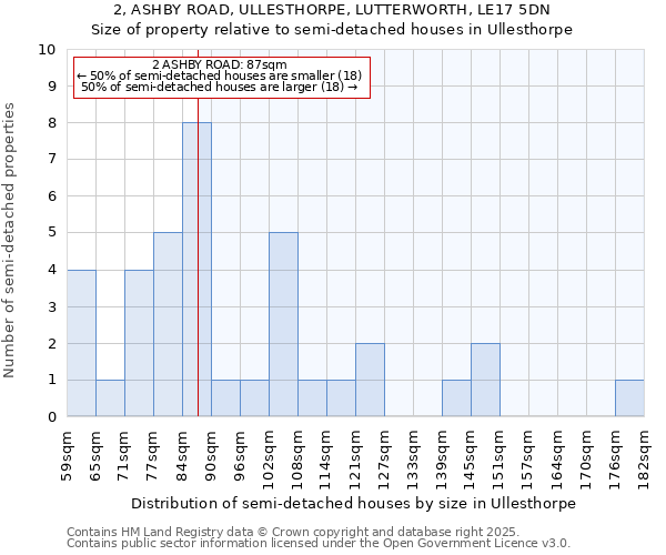 2, ASHBY ROAD, ULLESTHORPE, LUTTERWORTH, LE17 5DN: Size of property relative to semi-detached houses houses in Ullesthorpe