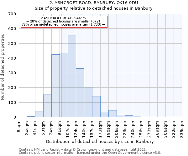 2, ASHCROFT ROAD, BANBURY, OX16 9DU: Size of property relative to detached houses houses in Banbury
