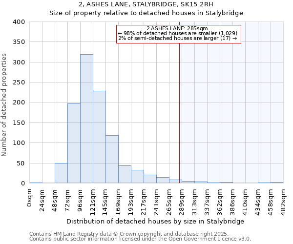 2, ASHES LANE, STALYBRIDGE, SK15 2RH: Size of property relative to detached houses houses in Stalybridge