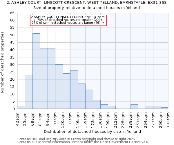 2, ASHLEY COURT, LINSCOTT CRESCENT, WEST YELLAND, BARNSTAPLE, EX31 3SS: Size of property relative to detached houses houses in Yelland