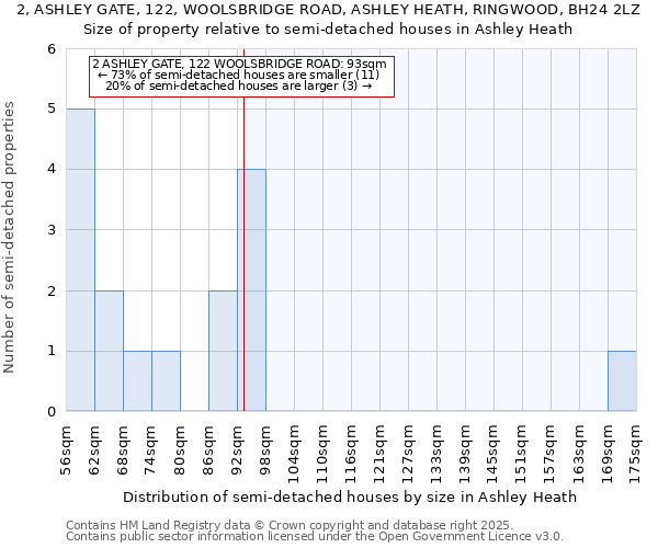 2, ASHLEY GATE, 122, WOOLSBRIDGE ROAD, ASHLEY HEATH, RINGWOOD, BH24 2LZ: Size of property relative to semi-detached houses houses in Ashley Heath
