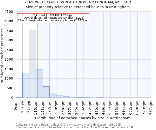 2, ASHWELL COURT, WOODTHORPE, NOTTINGHAM, NG5 4EQ: Size of property relative to detached houses houses in Nottingham