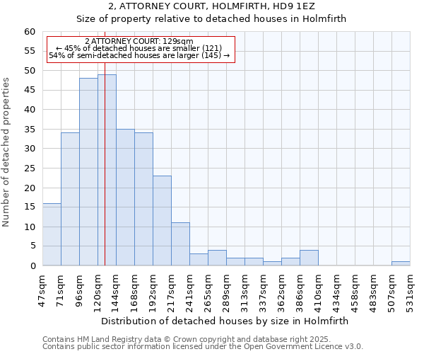2, ATTORNEY COURT, HOLMFIRTH, HD9 1EZ: Size of property relative to detached houses houses in Holmfirth