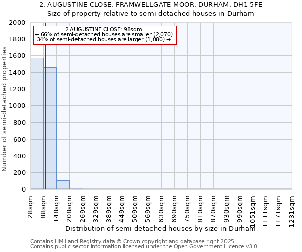 2, AUGUSTINE CLOSE, FRAMWELLGATE MOOR, DURHAM, DH1 5FE: Size of property relative to semi-detached houses houses in Durham